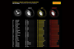Pirelli, scelta dei piloti per il Gran Premio d'Australia 2016