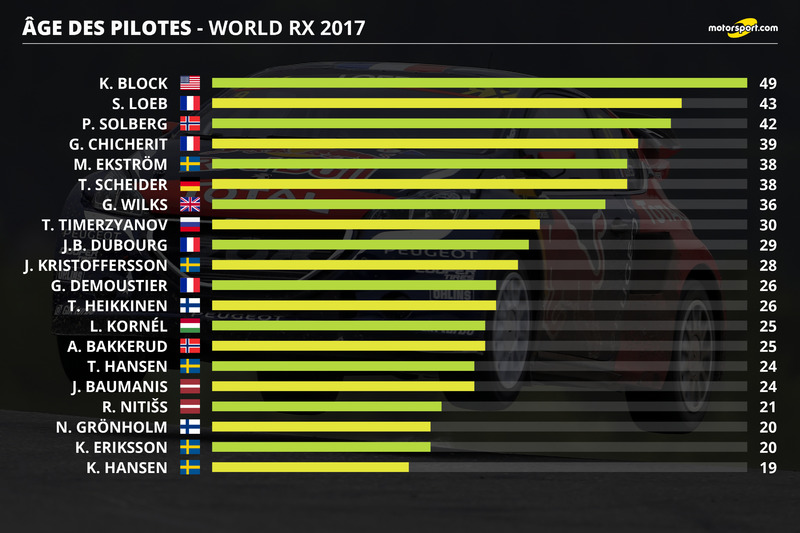 L'âge des pilotes