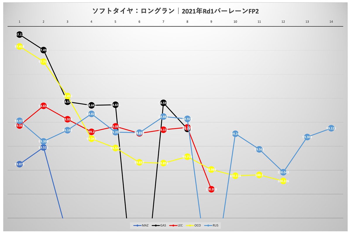 2021年F1開幕戦バーレーンGP:FP2ロングランペース(ソフト)