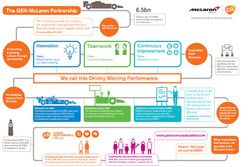 Schema collaborazione McLaren-GlaxoSmithKline