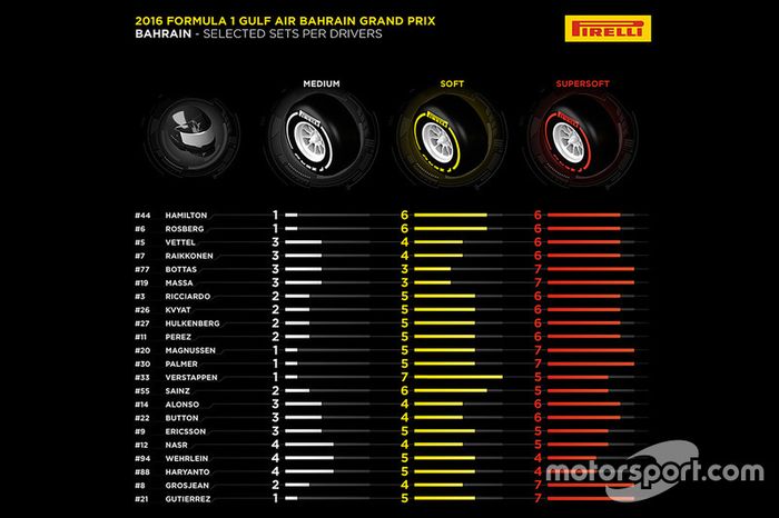 Selección de neumáticos Pirelli para  el GP de Bahrein