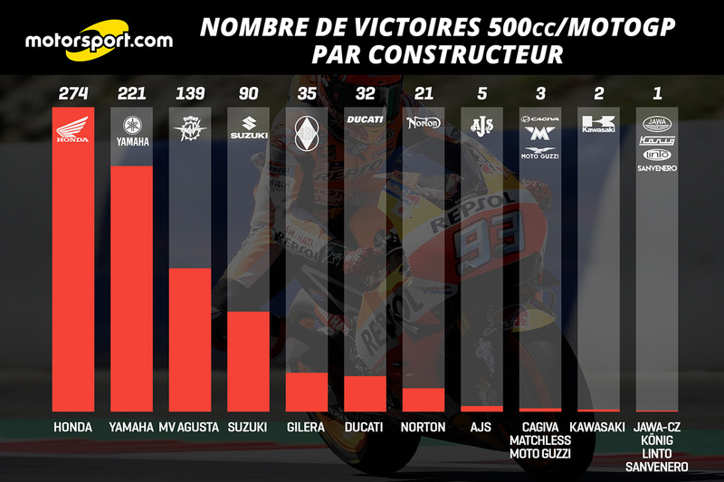 Ducati débloque son compteur