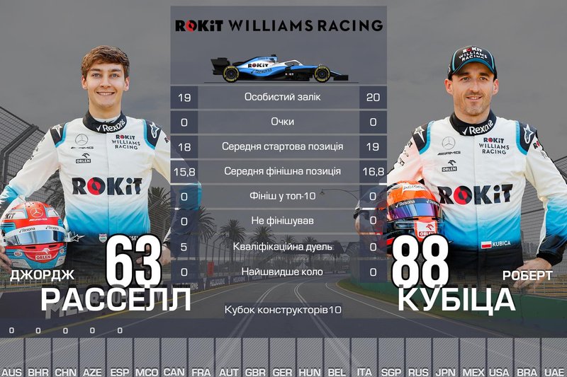 10. Williams — 0