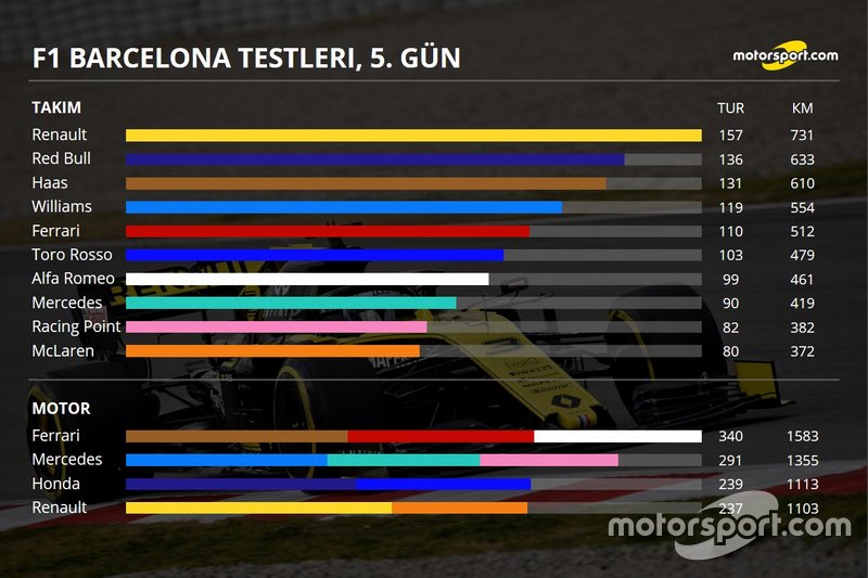 2. Barcelona testleri 1. gün özeti