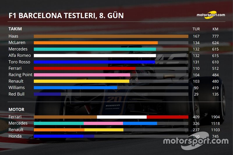 2. Barcelona testleri 4. gün özeti