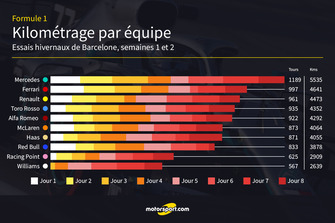 Kilométrage par équipe, semaines 1 et 2