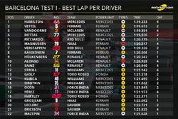 Best lap per driver