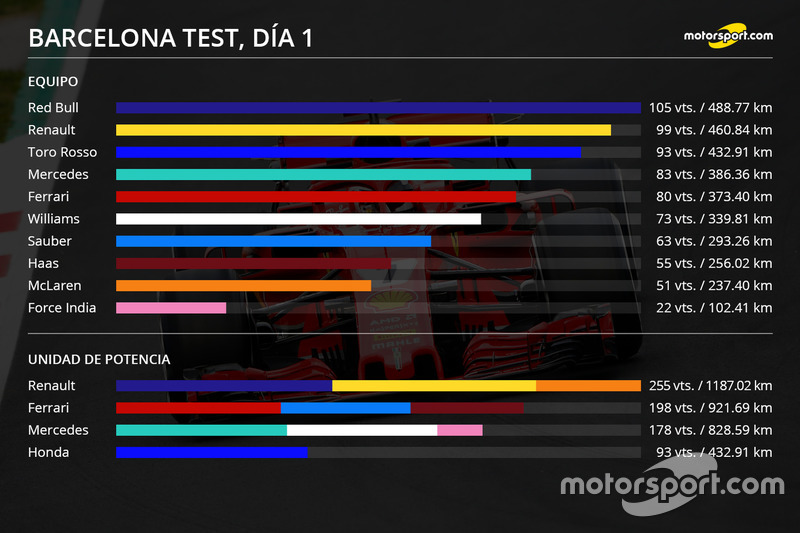 Gráfico Test barcelona Día 1