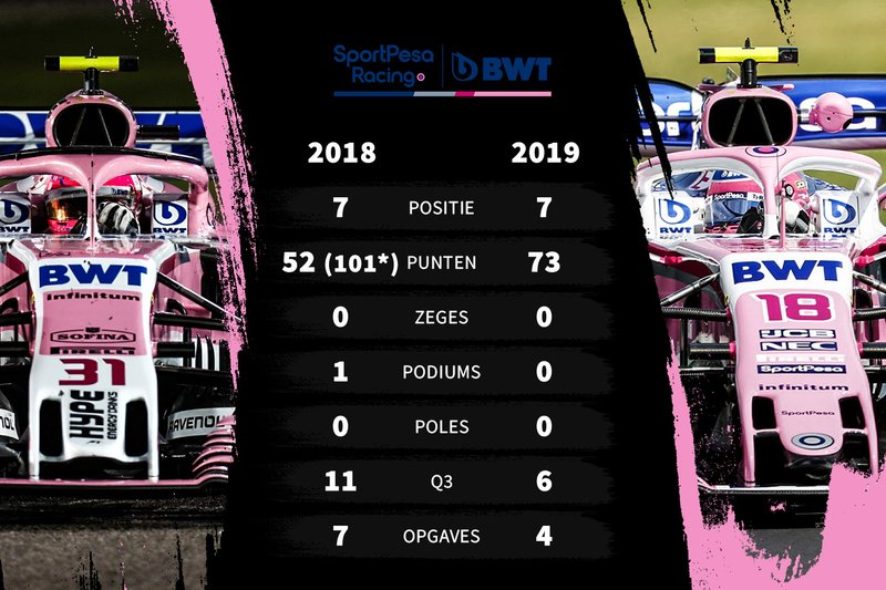 Vergelijking 2018-2019 Racing Point