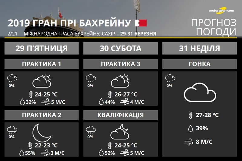 Прогноз погоди на Гран Прі Бахрейну 2019 року