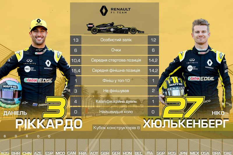 8. Renault — 12