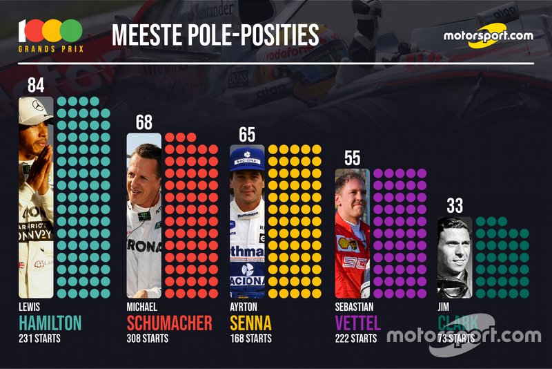 Stats 1000e GP - meeste poles