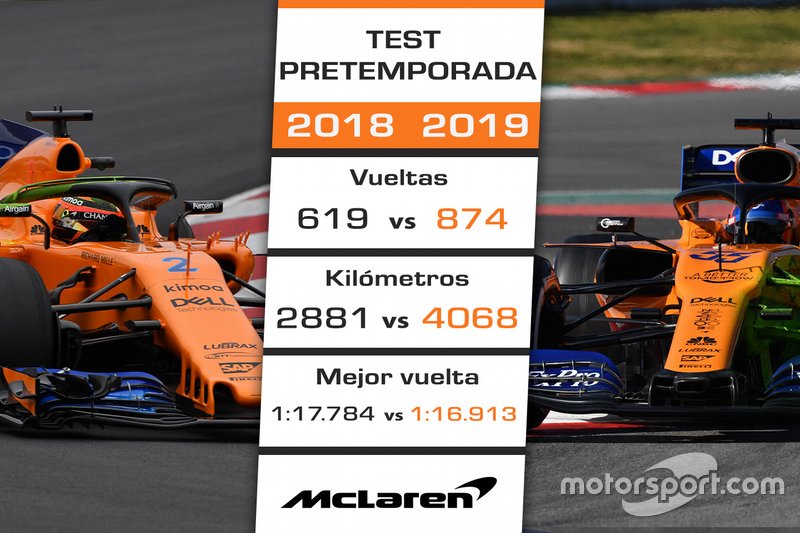 La pretemporada 2019 de McLaren vs. 2018