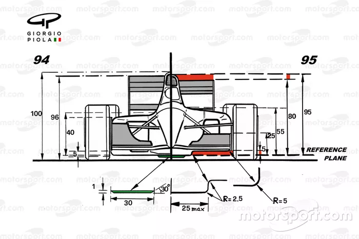 Comparación frontal de 1994-1995
