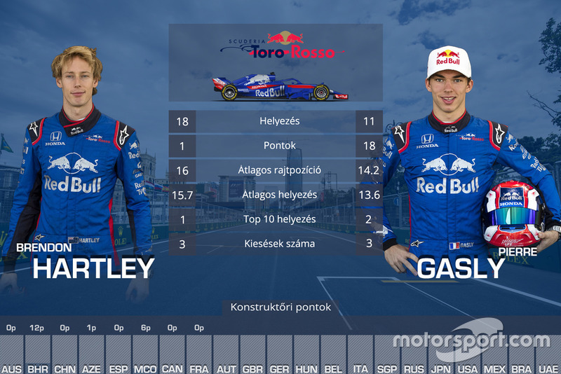 Csapattársak összehasonlítása - Toro Rosso