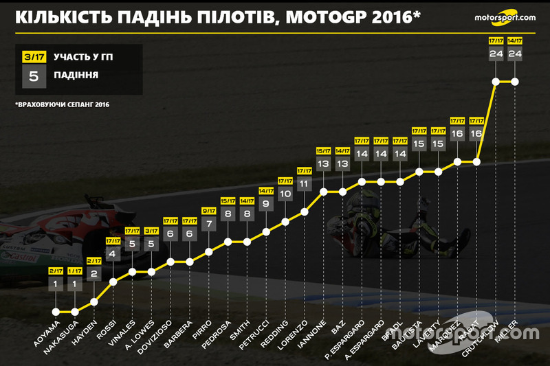 Кількість падін пілотів у 2016 році