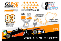 Infographic Callum Ilott, Van Amersfoort Racing Dallara F312 – Mercedes-Benz
