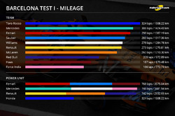 Barcelona test 1 - total mileage
