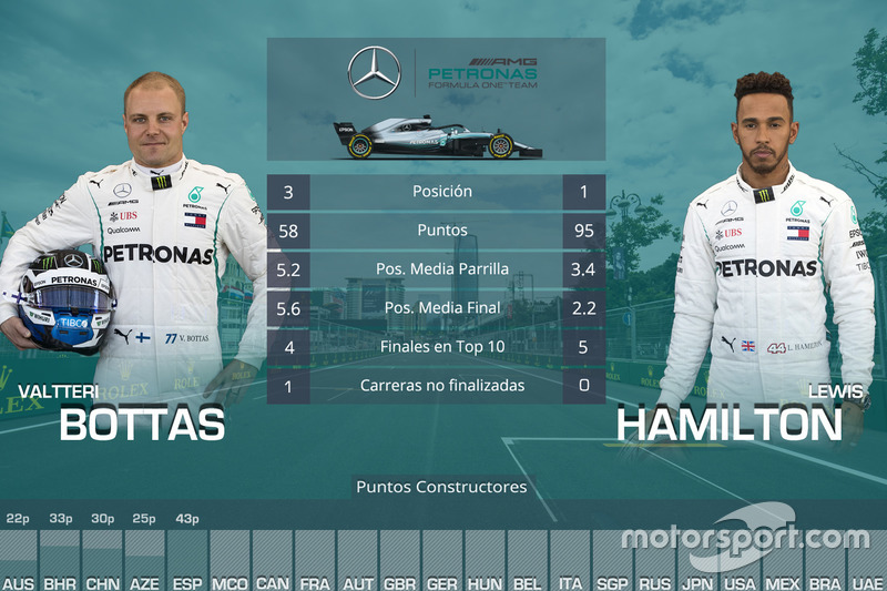 La comparación entre los pilotos de Mercedes, Valtteri Bottas y Lewis Hamilton, en las cinco primeras carreras de 2018