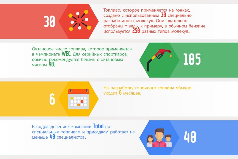Путь от завода до «24 часов Ле-Мана» – самое важное о топливе в цифрах.