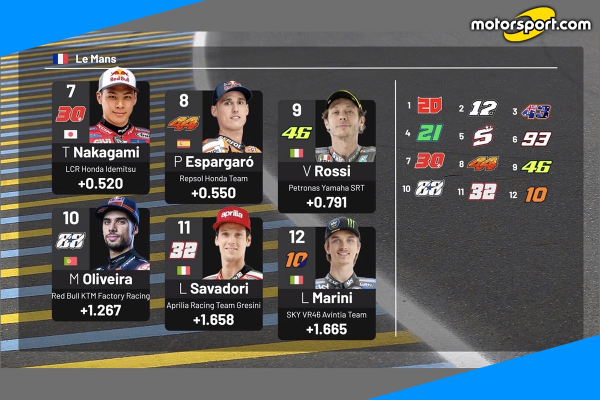 Cover Video: La griglia di partenza del Gp di Francia