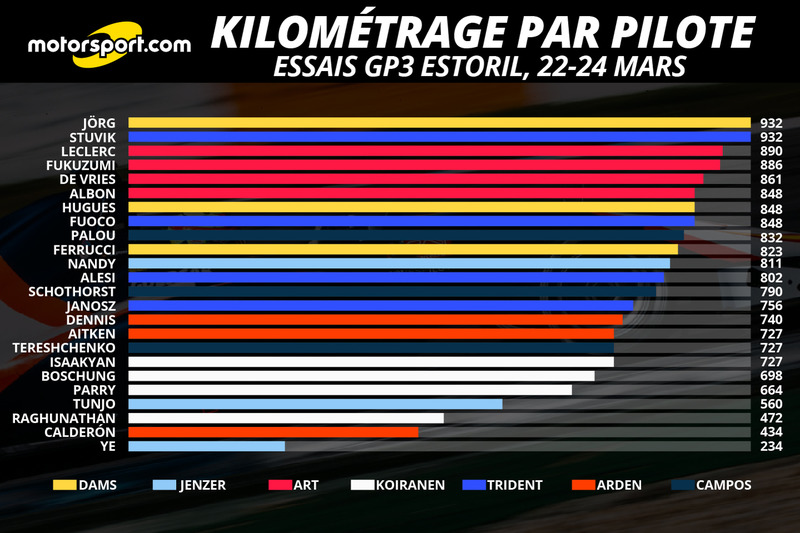 Kilométrage par pilote, 22-24/03/2016