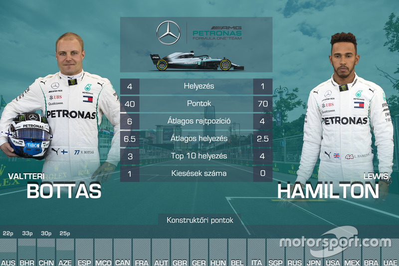 Csapattársak összehasonlítása - Mercedes