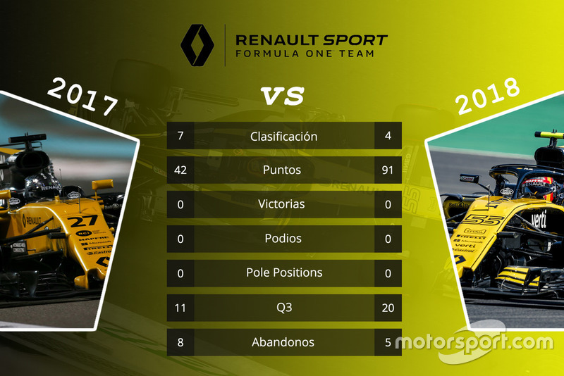 Renault: comparación de las primeras 15 carreras de las temporadas 2017 y 2018