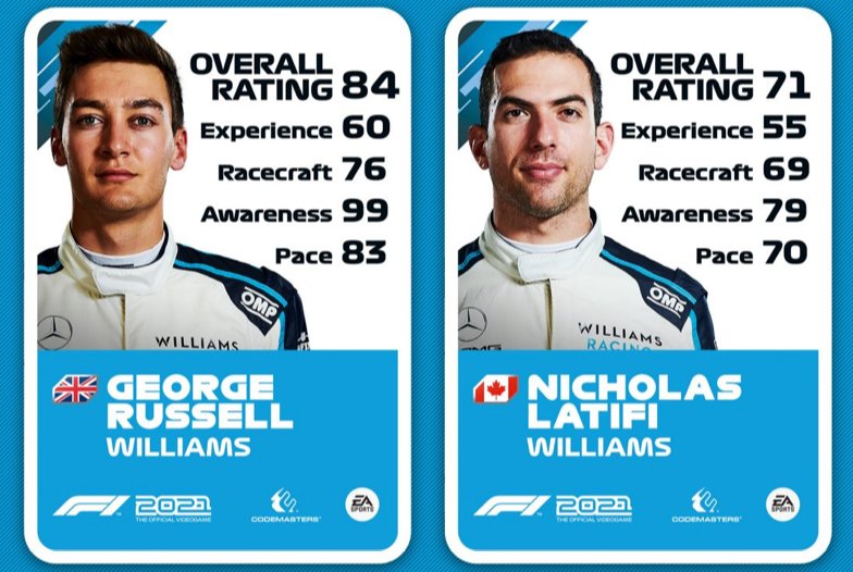 Ratings de George Russell e Nicholas Latifi no F1 2021
