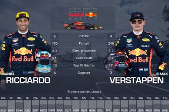 Vergelijking Red Bull Racing: Daniel Ricciardo vs Max Verstappen