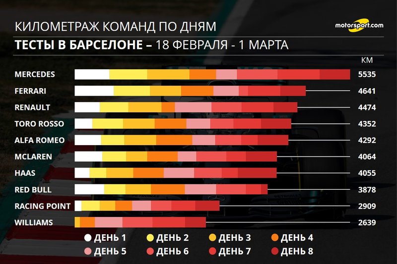 Общий километраж команд по дням