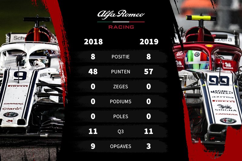 Vergelijking 2018-2019 Alfa Romeo