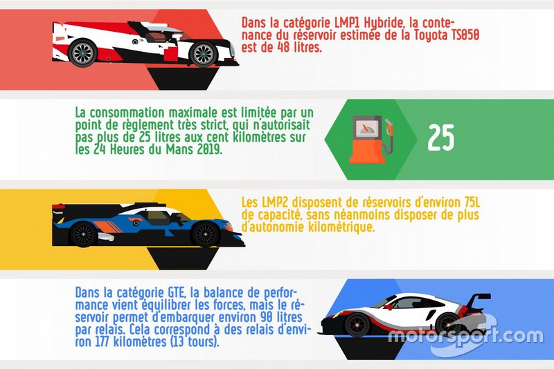 La consommation lors des 24 Heures du Mans