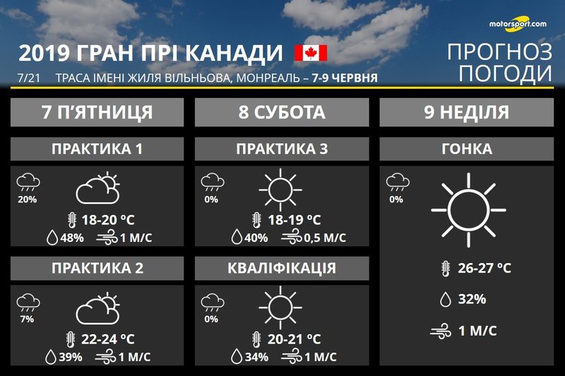 Прогноз погоди на Гран Прі Канади