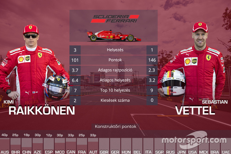 Csapattársak összehasonlítása - Ferrari