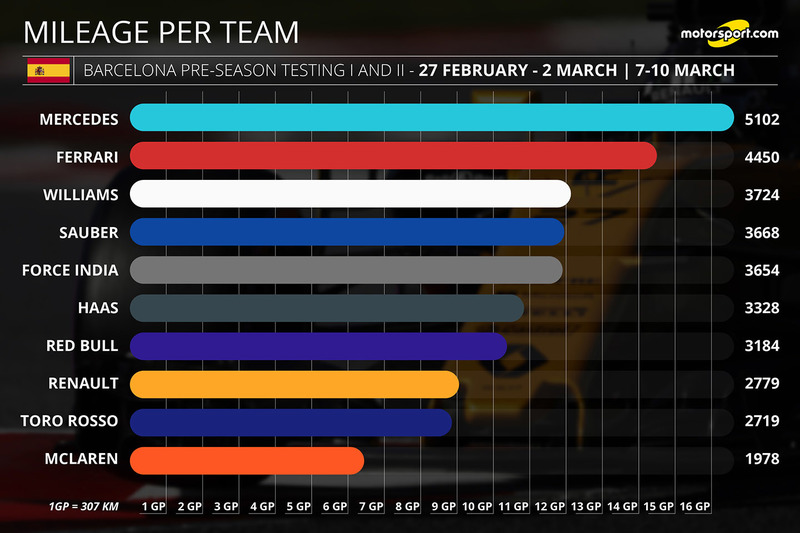 Mileage per team