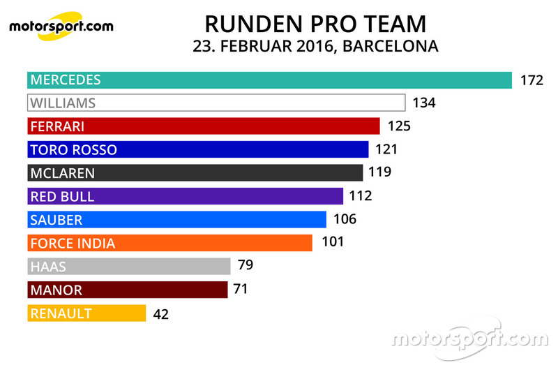 Runden am 23. Februar 2016 in Barcelona