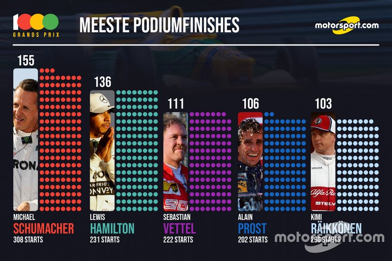 Stats 1000e GP - meeste podiums