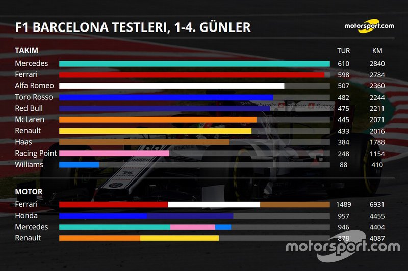 Barcelona testleri 4. gün sonuçları