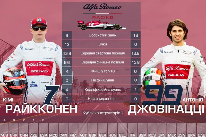 7. Alfa Romeo — 13