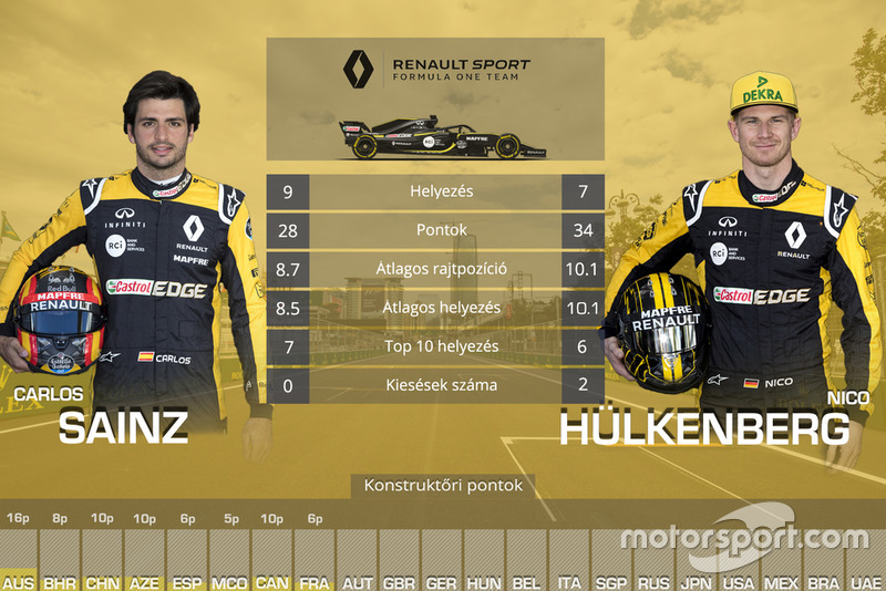 Csapattársak összehasonlítása - Renault