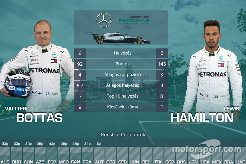 Csapattársak összehasonlítása - Mercedes