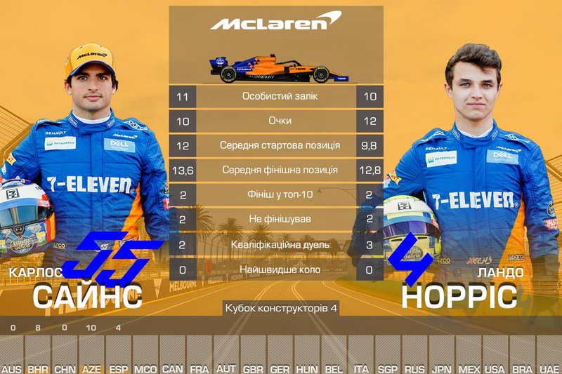 4. McLaren — 22