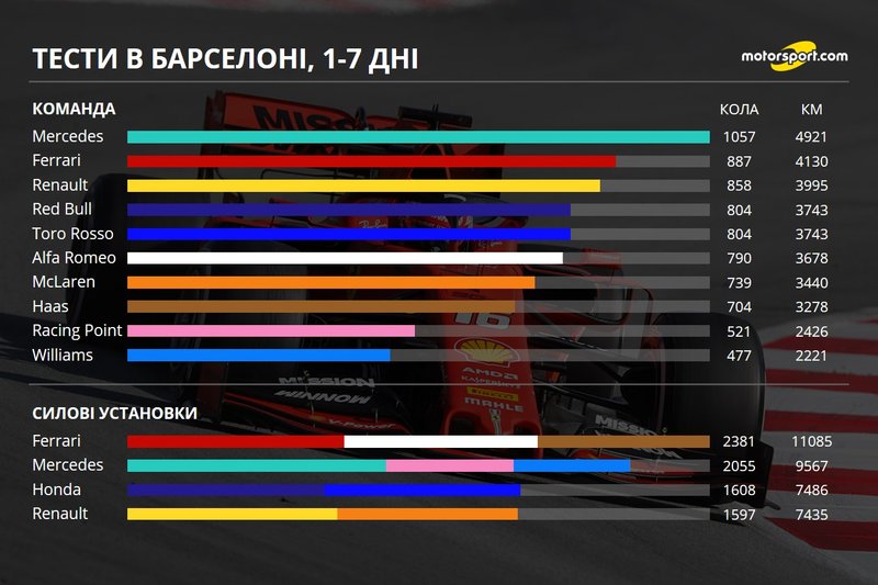 Кілометраж команд і двигунів, 1-7 дні