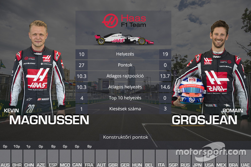 Csapattársak összehasonlítása - Haas