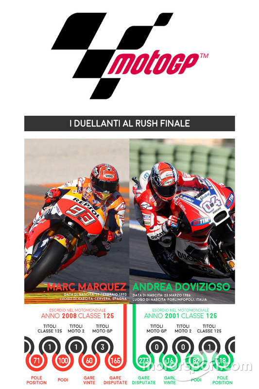 Risultati di Marc Marquez, Honda, e Andrea Dovizioso, Ducati