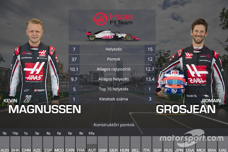 Csapattársak összehasonlítása - Haas