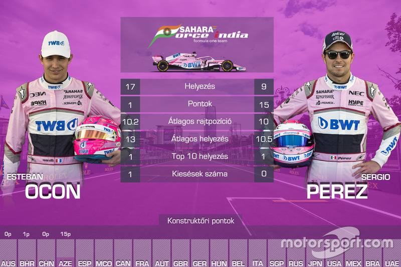 Csapattársak összehasonlítása - Force India v2