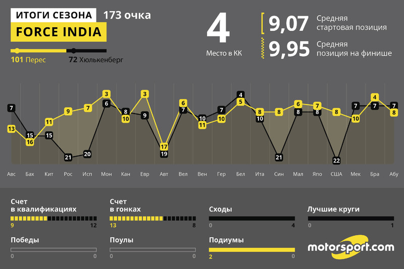 Итоги года: Force India