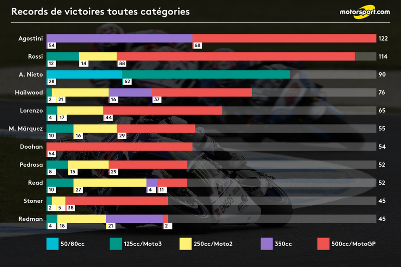 Márquez fait mieux que Doohan